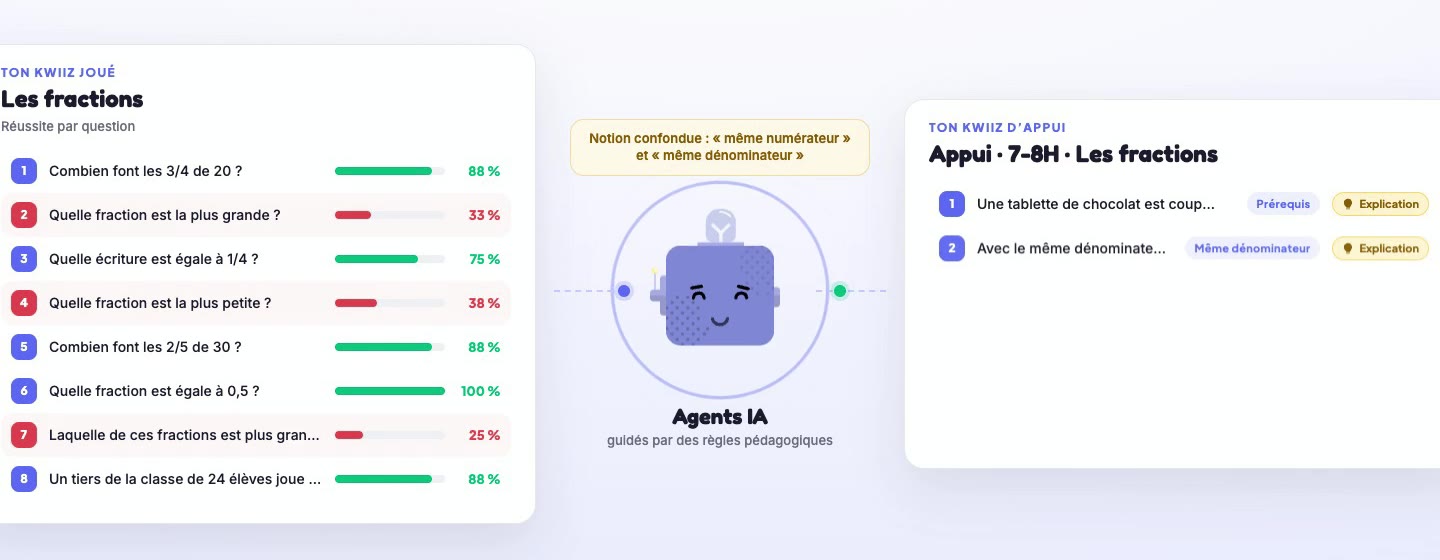 Une illustration de la composition : à gauche le quiz joué avec la réussite de chaque question, au centre les agents IA et le constat « notion confondue », à droite le Kwiiz d'appui qui se construit question par question