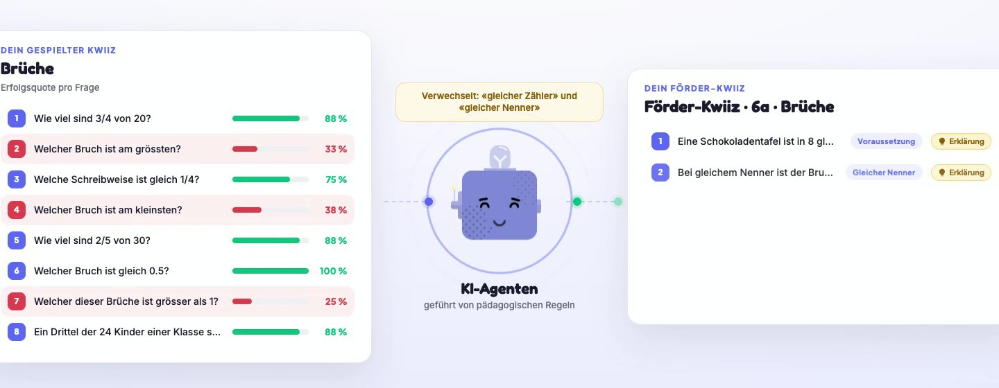Eine Illustration der Zusammenstellung: links das gespielte Quiz mit dem Erfolg jeder Frage, in der Mitte die KI-Agenten und die Feststellung einer Verwechslung, rechts der Förder-Kwiiz, der Frage für Frage entsteht
