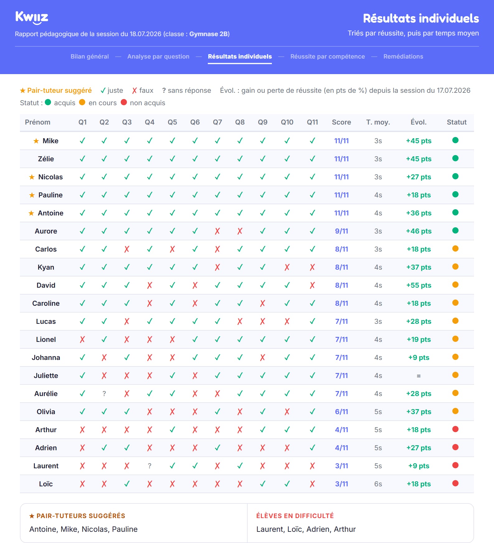 Tableau des résultats individuels : réussite question par question, temps moyen, évolution et statut pour chaque élève