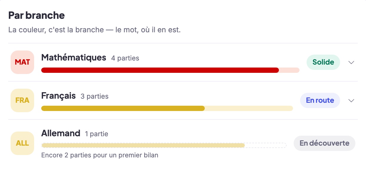 Sa progression par branche : Mathématiques solide, Français en route, Allemand en découverte