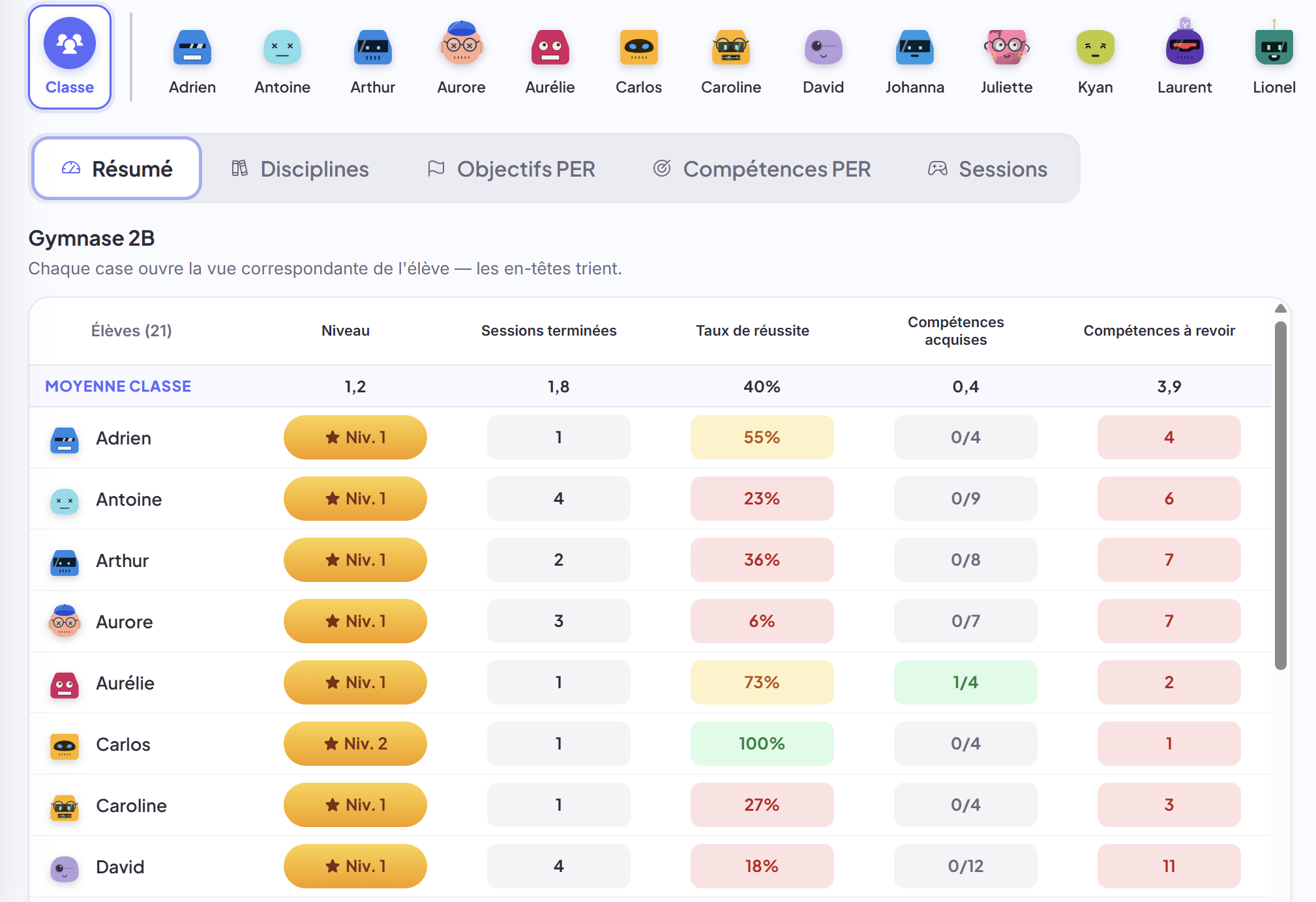 Le Suivi des élèves dans Kwiiz Pro : toute la classe en un tableau avec niveau, sessions, taux de réussite et compétences à revoir par élève